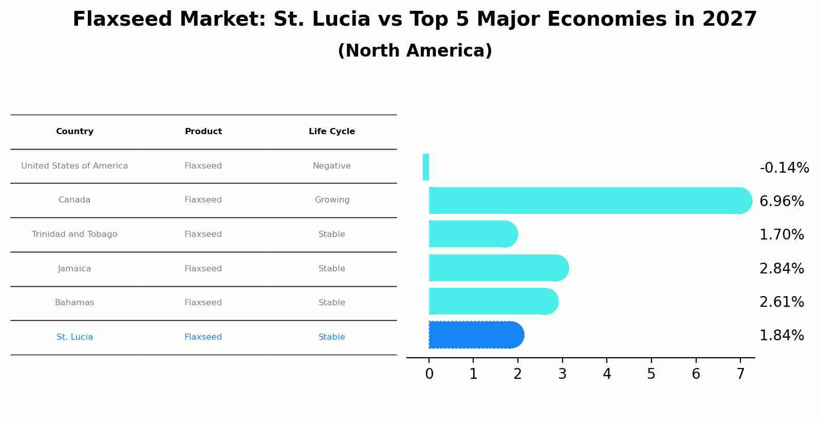 Flaxseed Market: St. Lucia vs Top 5 Major Economies in 2027 (North America)